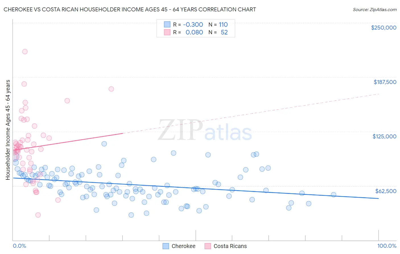 Cherokee vs Costa Rican Householder Income Ages 45 - 64 years