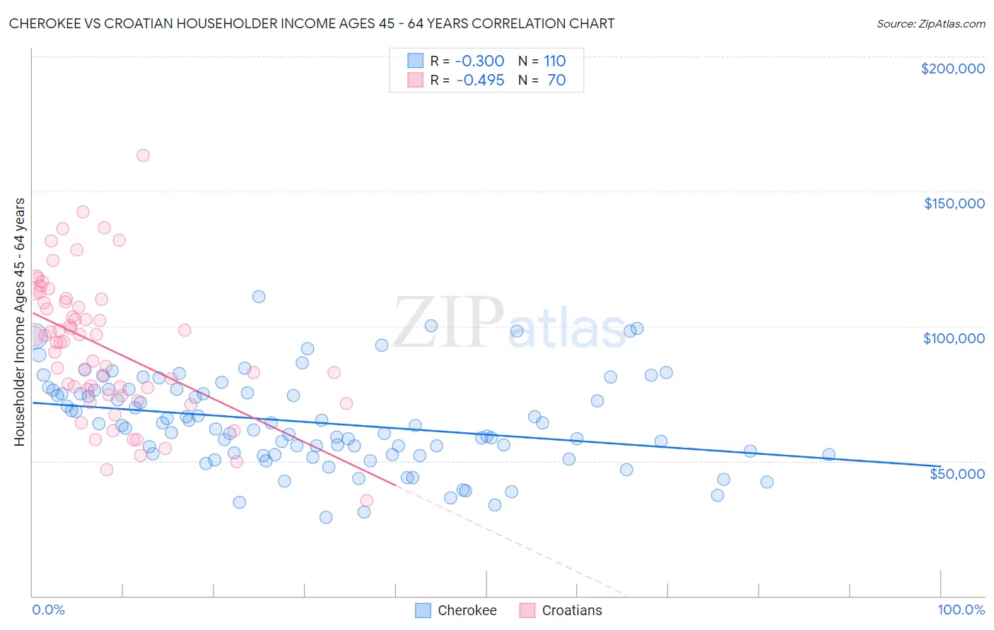 Cherokee vs Croatian Householder Income Ages 45 - 64 years