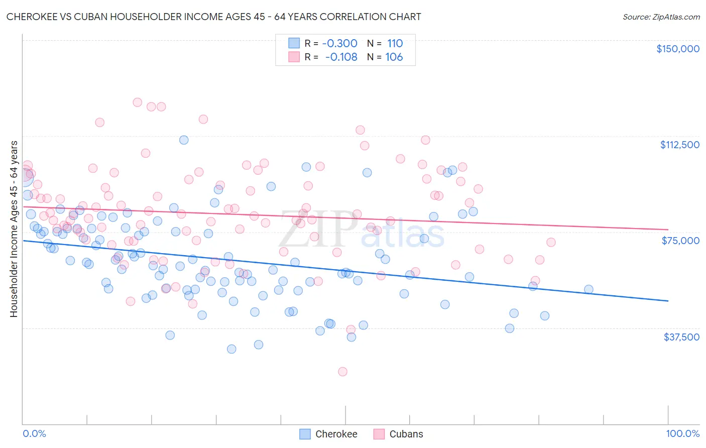 Cherokee vs Cuban Householder Income Ages 45 - 64 years