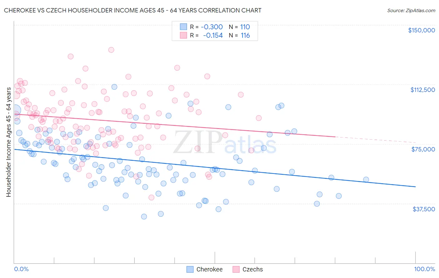 Cherokee vs Czech Householder Income Ages 45 - 64 years