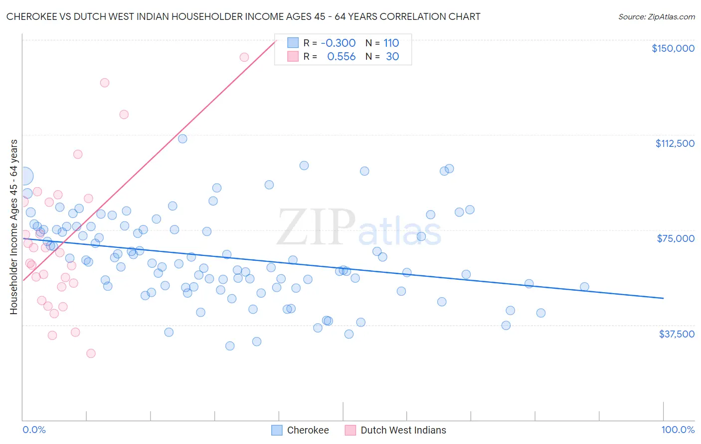 Cherokee vs Dutch West Indian Householder Income Ages 45 - 64 years