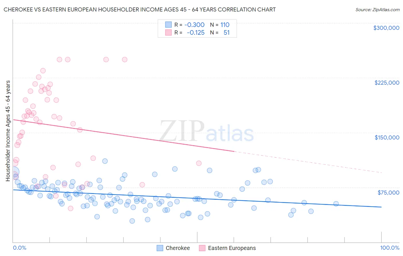 Cherokee vs Eastern European Householder Income Ages 45 - 64 years