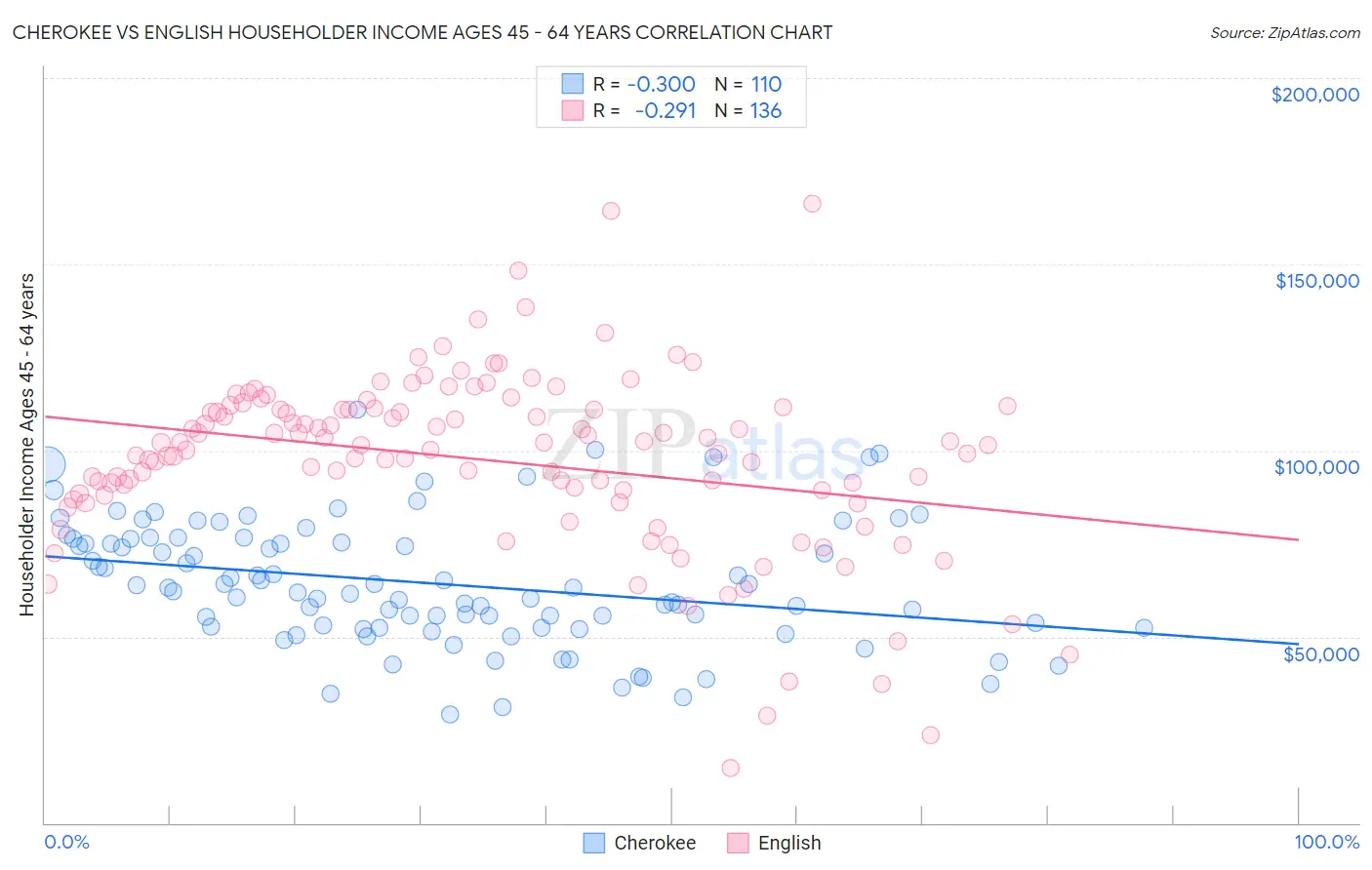Cherokee vs English Householder Income Ages 45 - 64 years