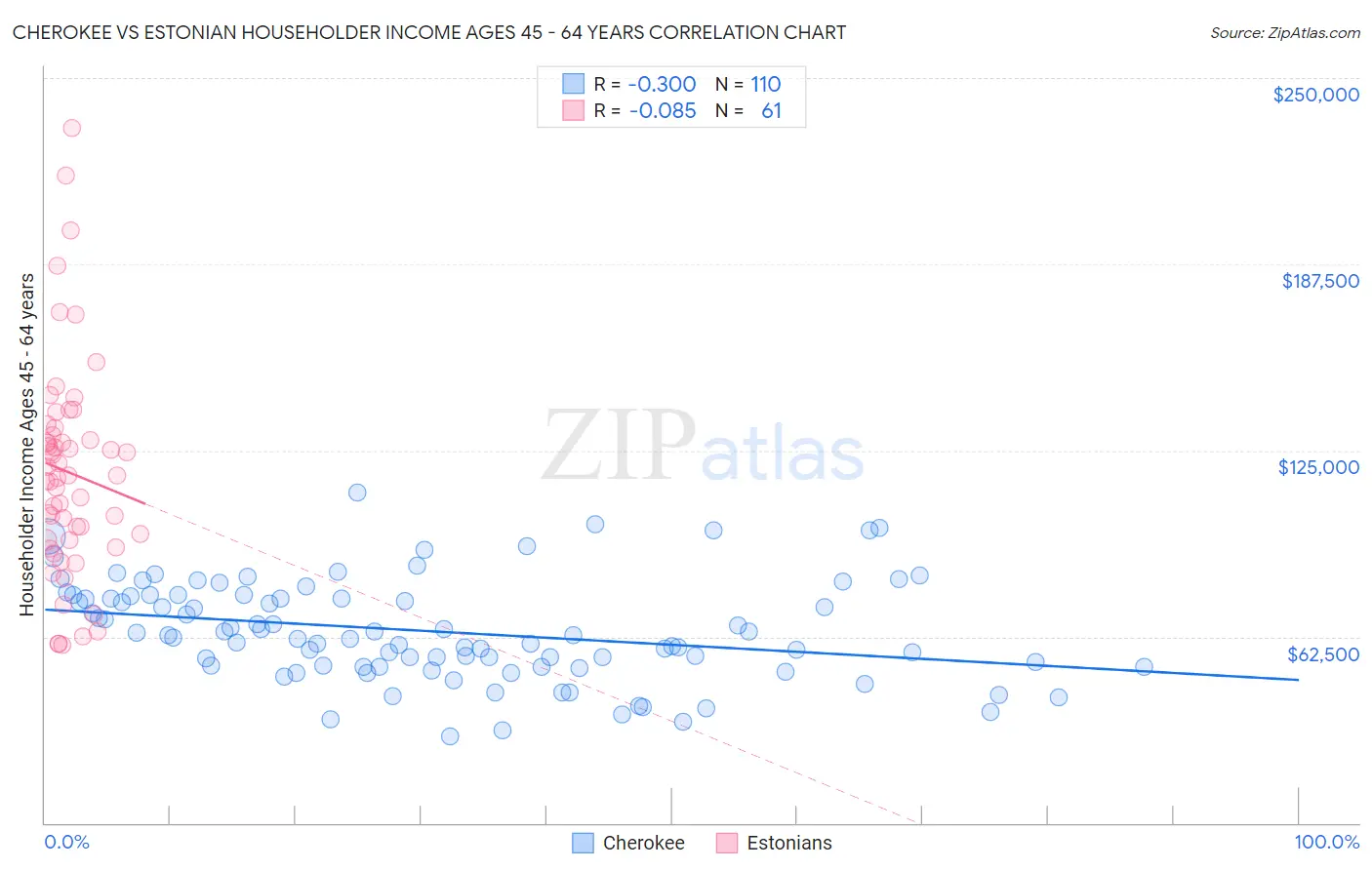 Cherokee vs Estonian Householder Income Ages 45 - 64 years