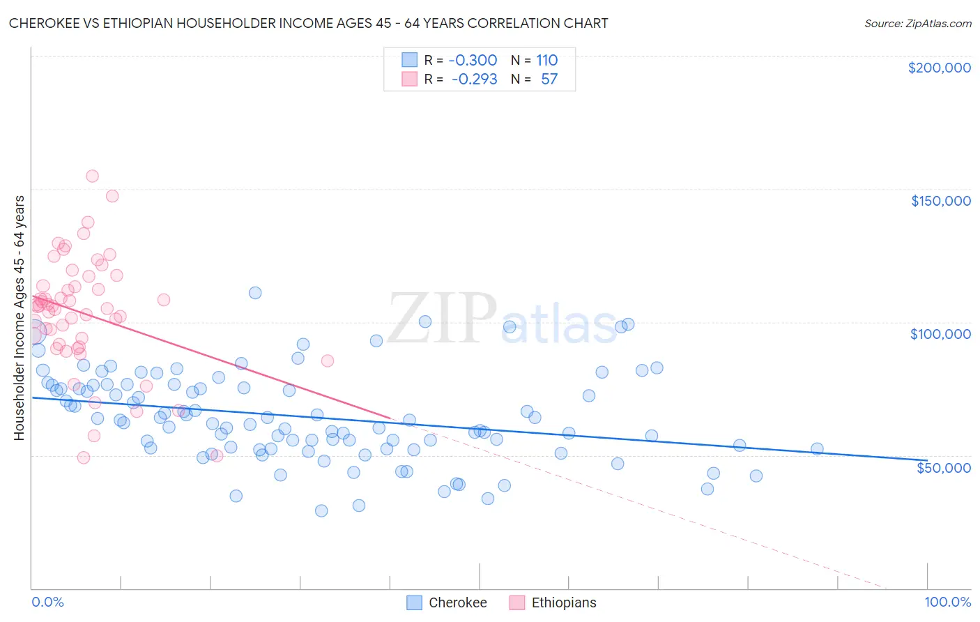 Cherokee vs Ethiopian Householder Income Ages 45 - 64 years