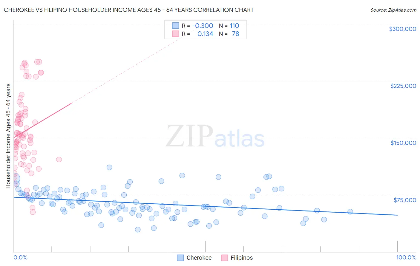 Cherokee vs Filipino Householder Income Ages 45 - 64 years