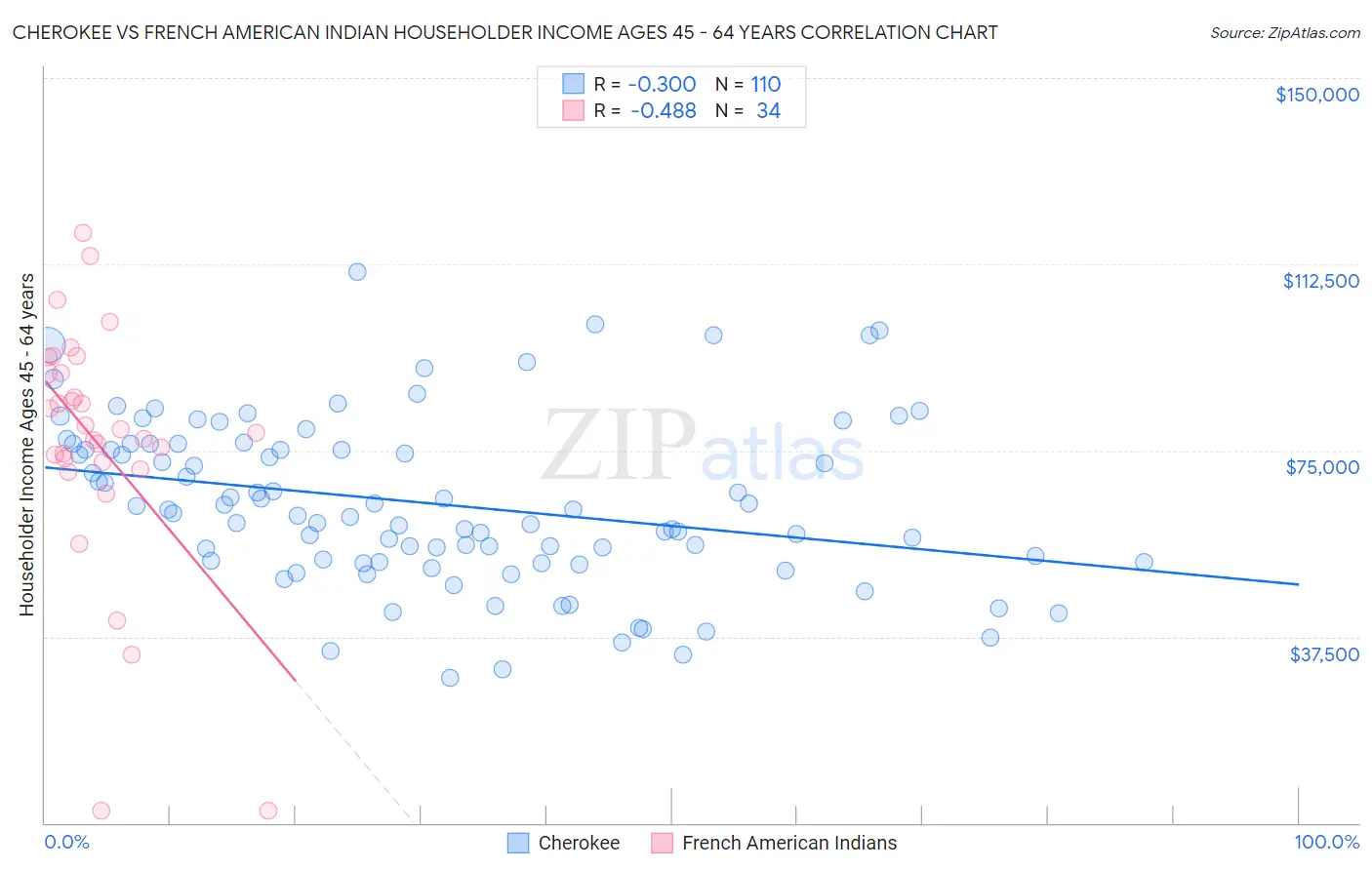 Cherokee vs French American Indian Householder Income Ages 45 - 64 years