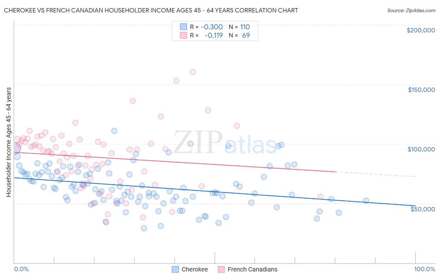 Cherokee vs French Canadian Householder Income Ages 45 - 64 years