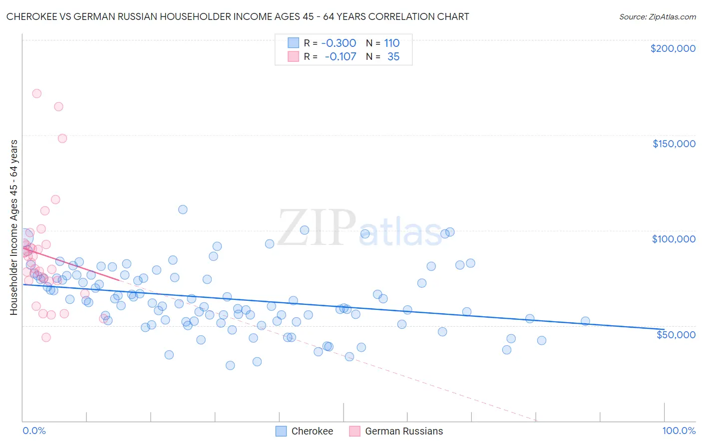 Cherokee vs German Russian Householder Income Ages 45 - 64 years