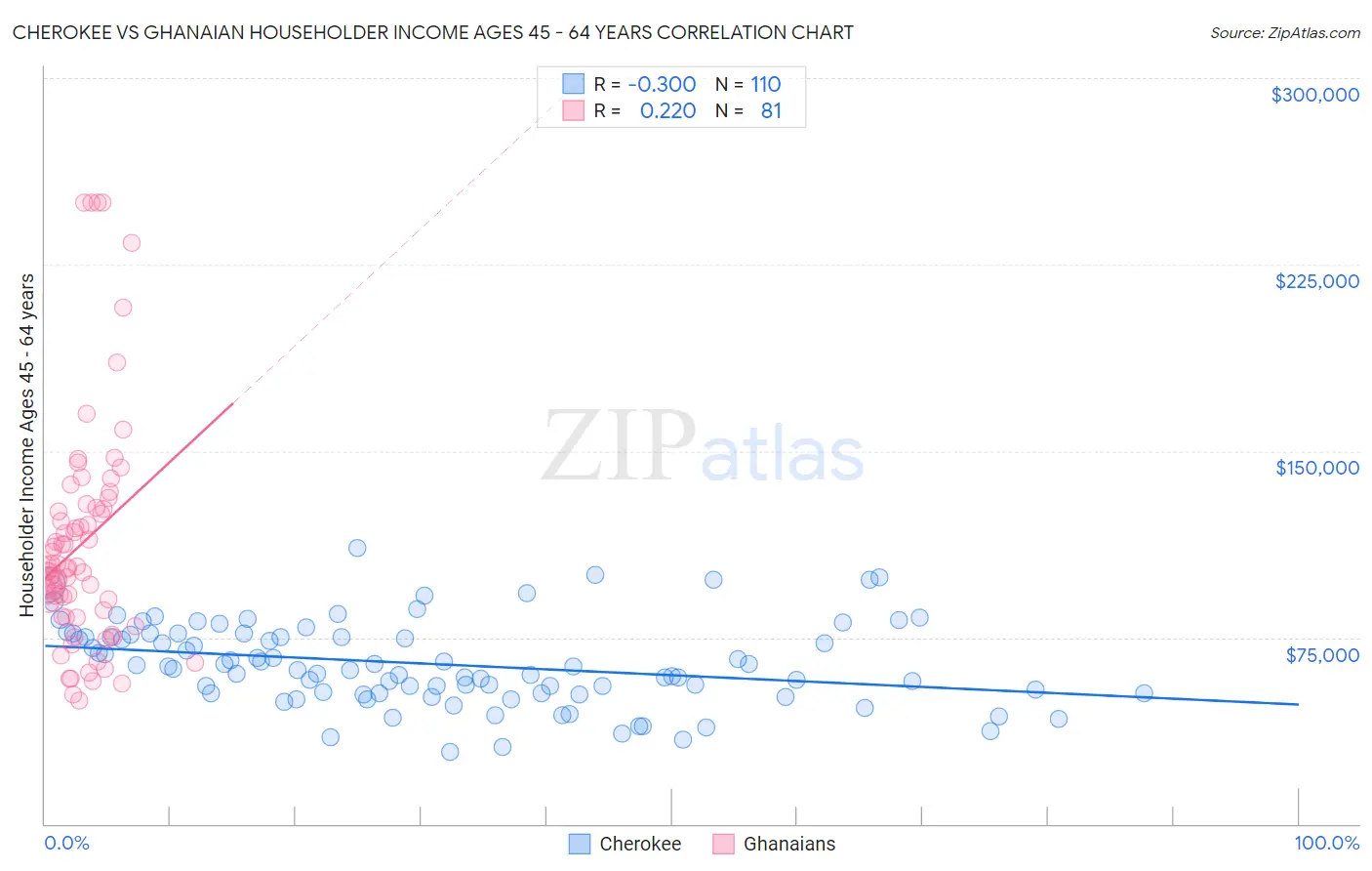 Cherokee vs Ghanaian Householder Income Ages 45 - 64 years