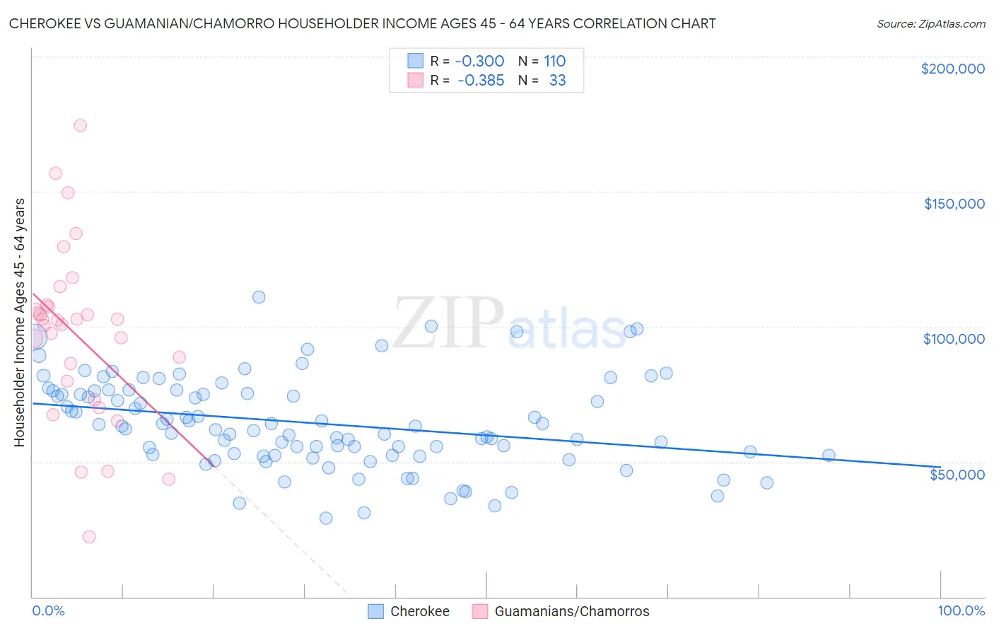 Cherokee vs Guamanian/Chamorro Householder Income Ages 45 - 64 years