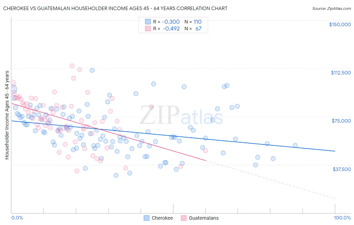 Cherokee vs Guatemalan Householder Income Ages 45 - 64 years