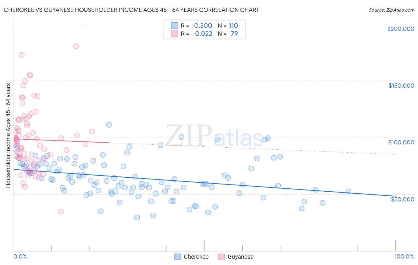 Cherokee vs Guyanese Householder Income Ages 45 - 64 years