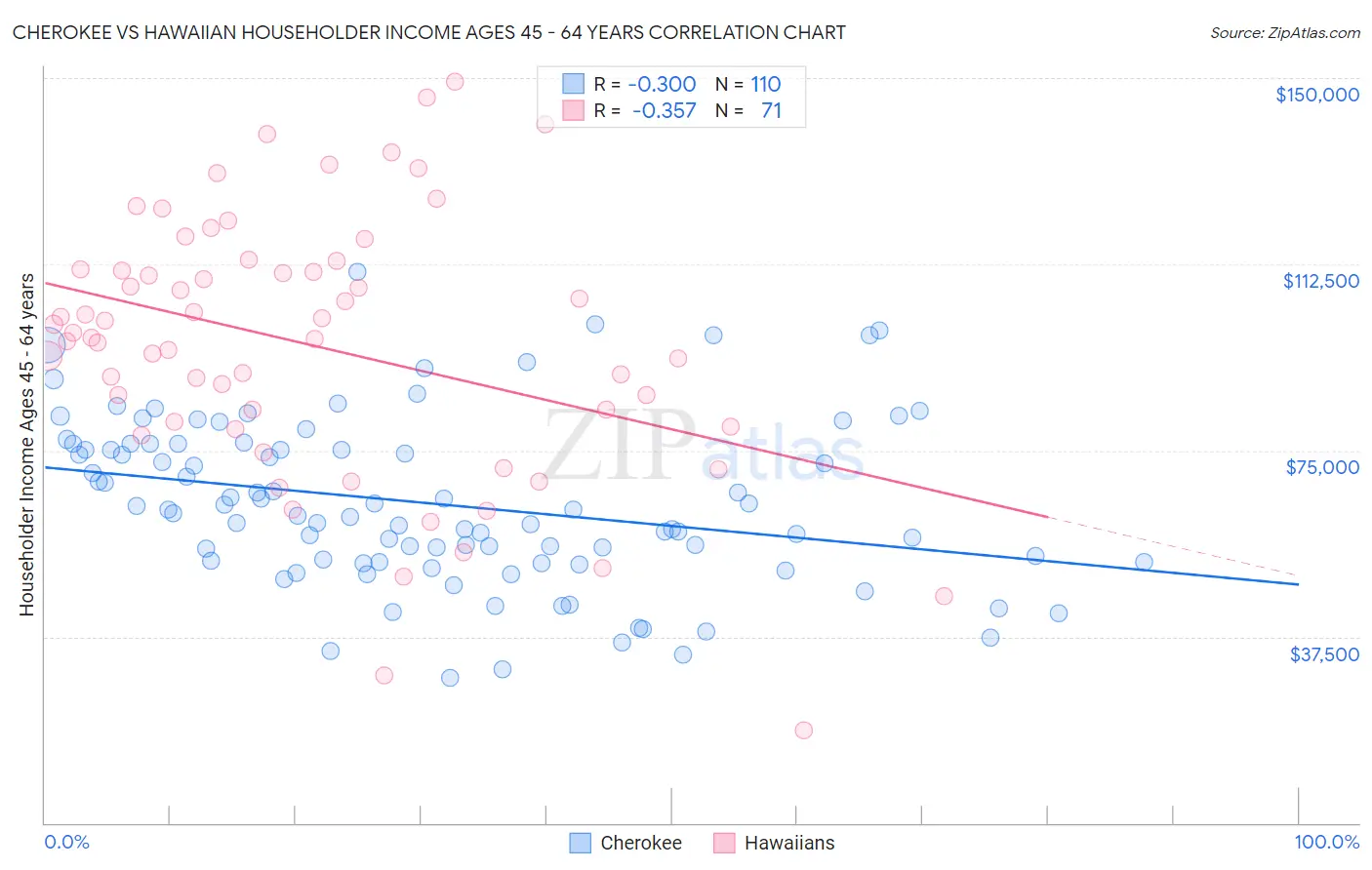 Cherokee vs Hawaiian Householder Income Ages 45 - 64 years