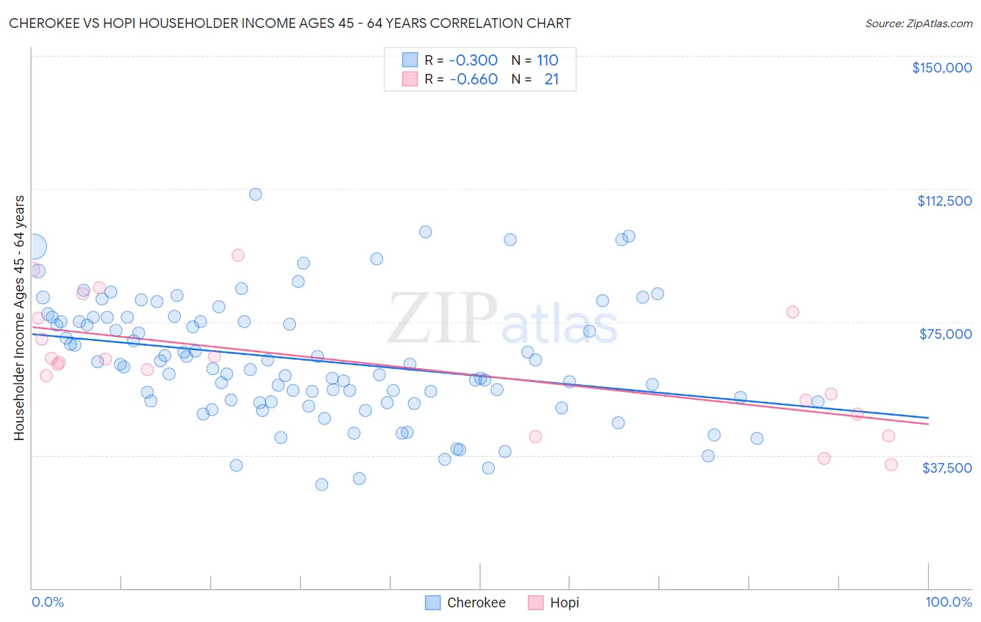 Cherokee vs Hopi Householder Income Ages 45 - 64 years
