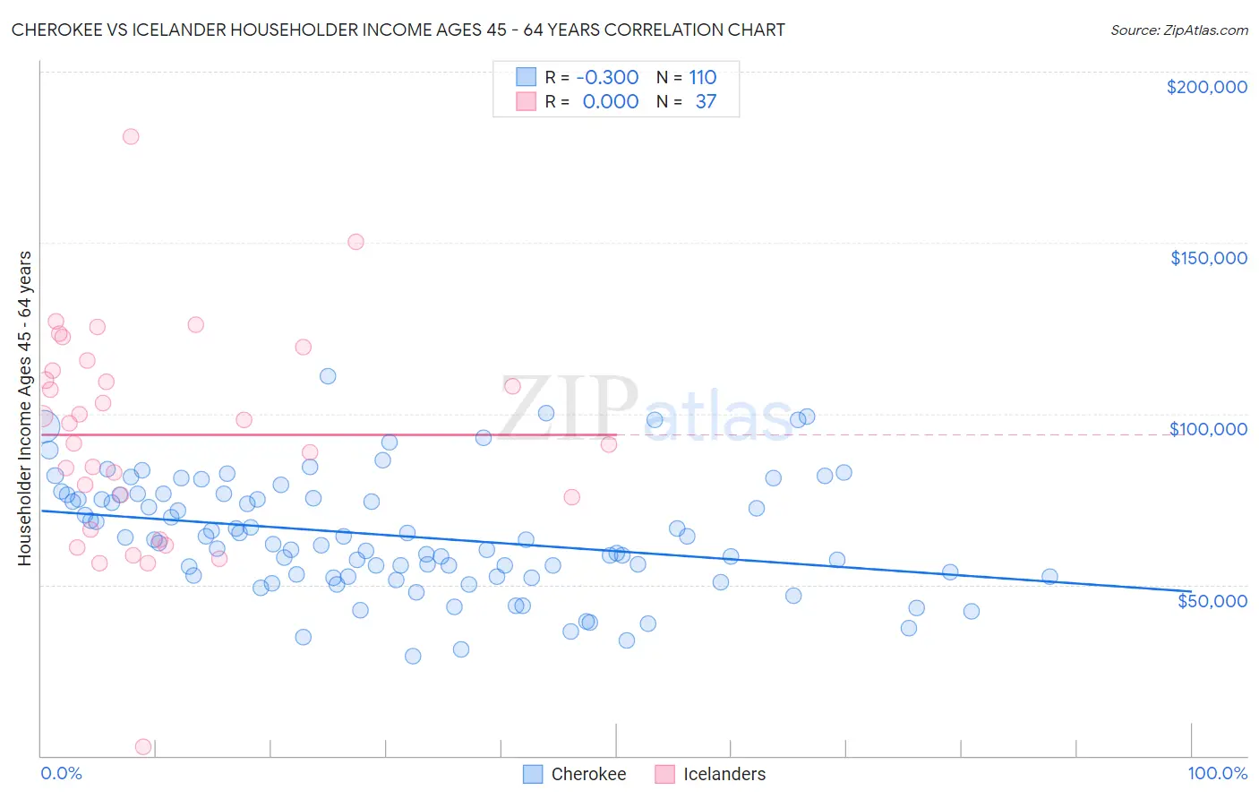 Cherokee vs Icelander Householder Income Ages 45 - 64 years