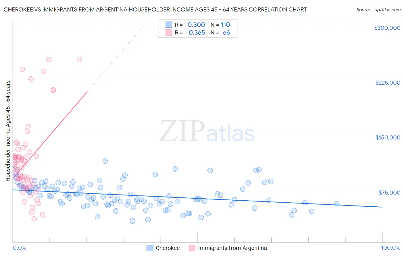 Cherokee vs Immigrants from Argentina Householder Income Ages 45 - 64 years
