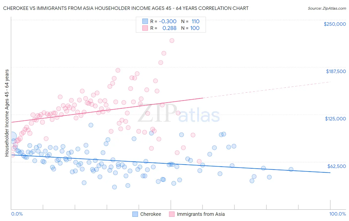 Cherokee vs Immigrants from Asia Householder Income Ages 45 - 64 years