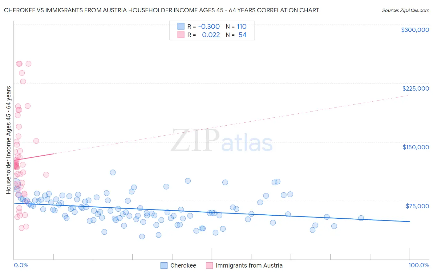 Cherokee vs Immigrants from Austria Householder Income Ages 45 - 64 years