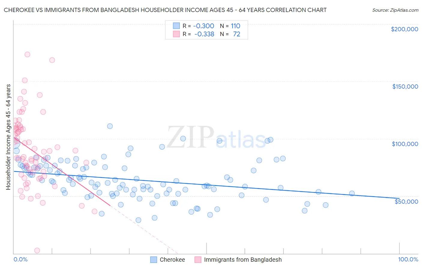 Cherokee vs Immigrants from Bangladesh Householder Income Ages 45 - 64 years
