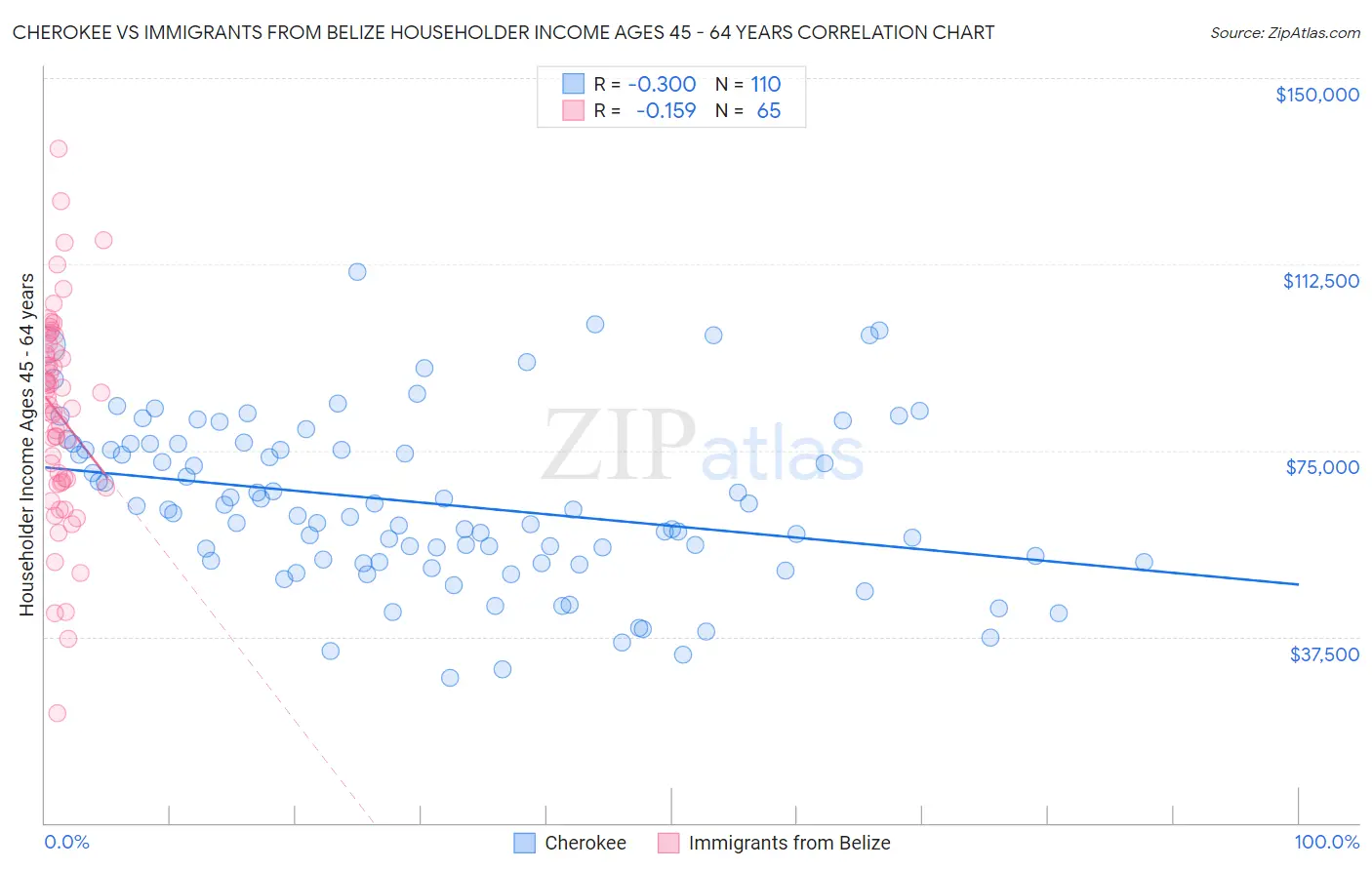 Cherokee vs Immigrants from Belize Householder Income Ages 45 - 64 years