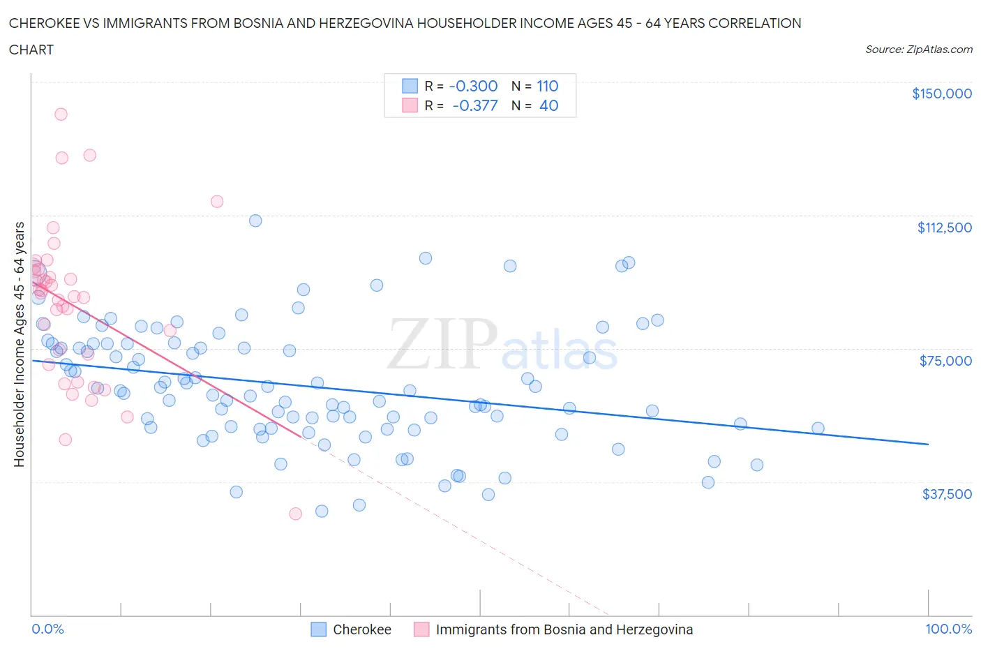 Cherokee vs Immigrants from Bosnia and Herzegovina Householder Income Ages 45 - 64 years