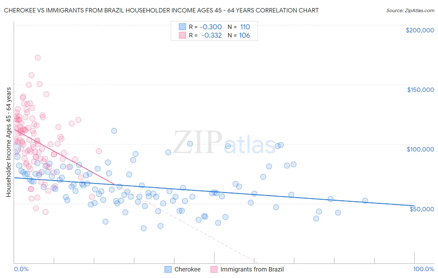 Cherokee vs Immigrants from Brazil Householder Income Ages 45 - 64 years