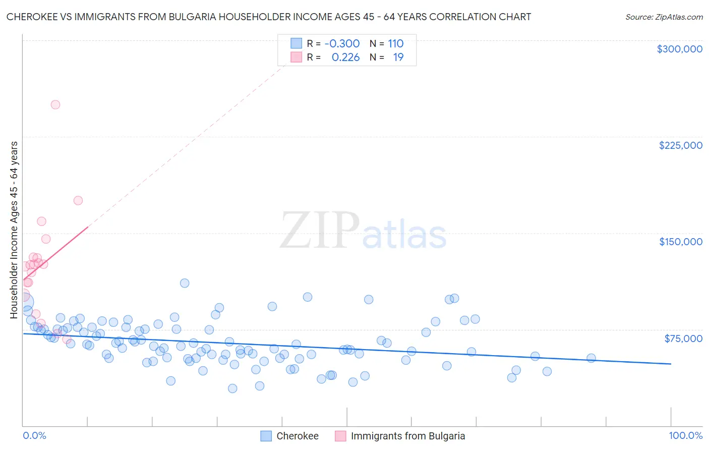Cherokee vs Immigrants from Bulgaria Householder Income Ages 45 - 64 years