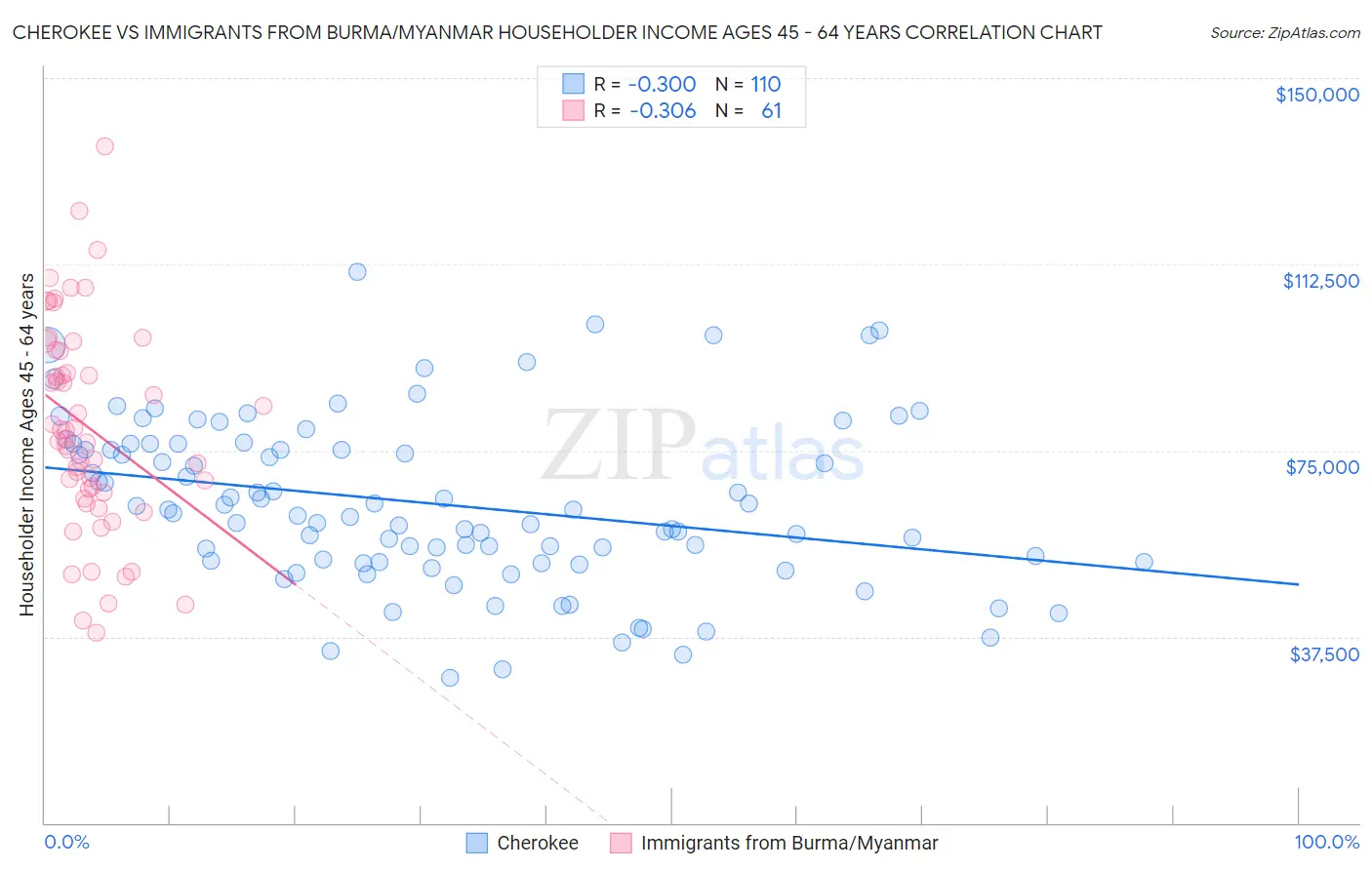 Cherokee vs Immigrants from Burma/Myanmar Householder Income Ages 45 - 64 years