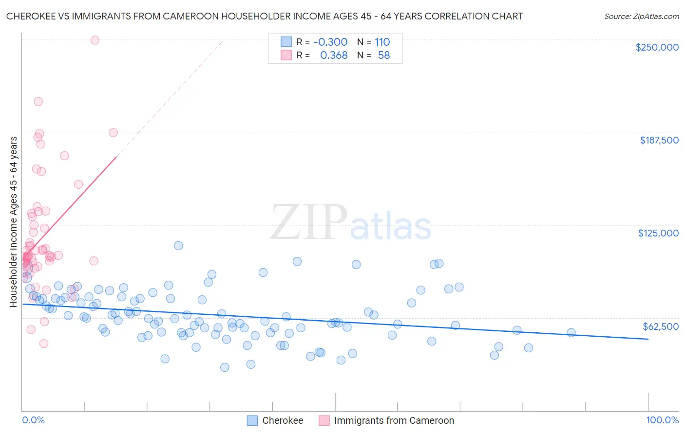 Cherokee vs Immigrants from Cameroon Householder Income Ages 45 - 64 years
