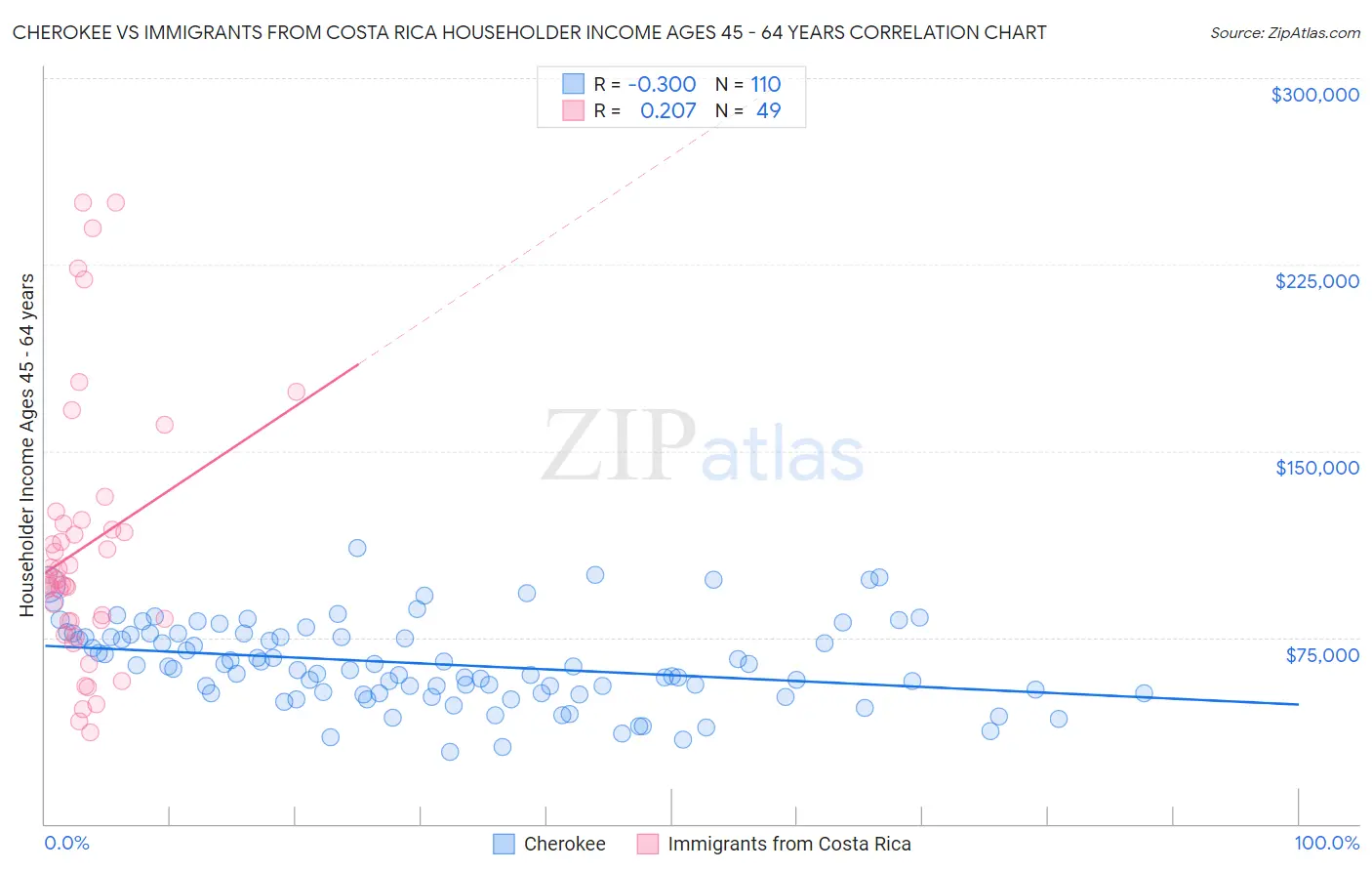 Cherokee vs Immigrants from Costa Rica Householder Income Ages 45 - 64 years