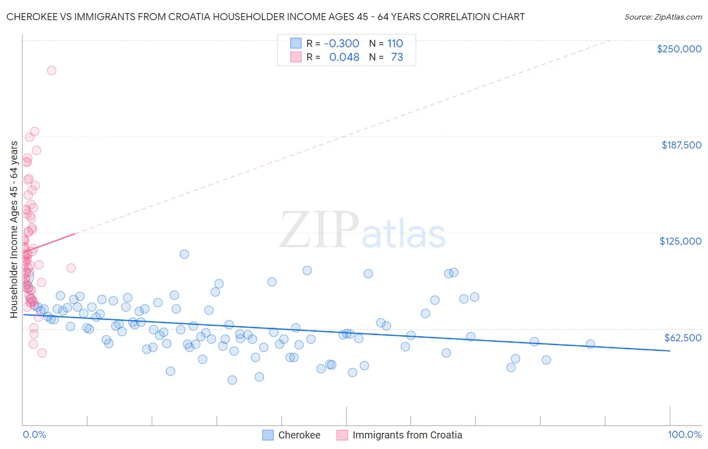 Cherokee vs Immigrants from Croatia Householder Income Ages 45 - 64 years