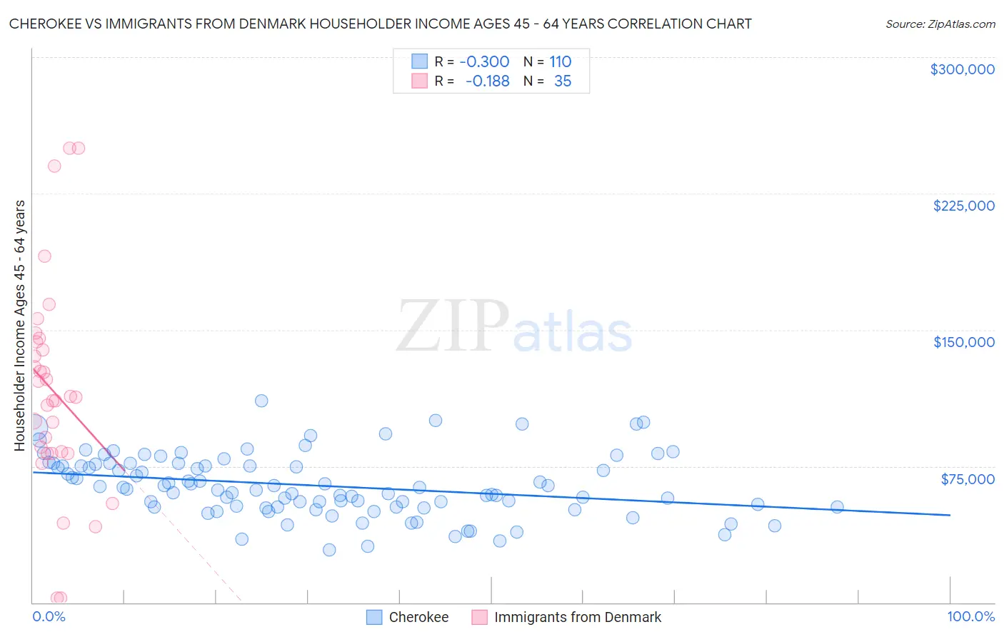 Cherokee vs Immigrants from Denmark Householder Income Ages 45 - 64 years