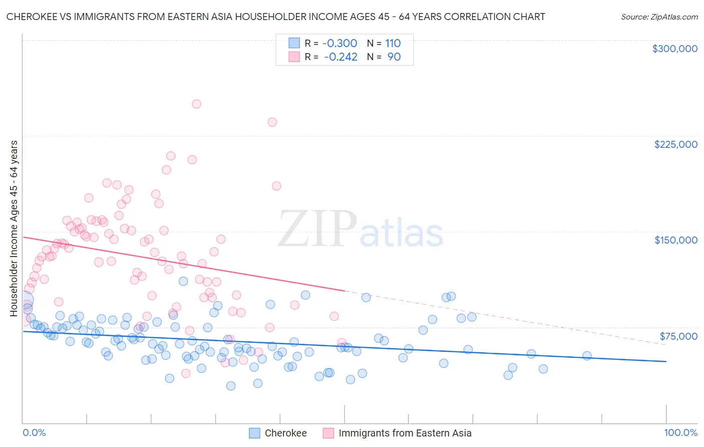 Cherokee vs Immigrants from Eastern Asia Householder Income Ages 45 - 64 years