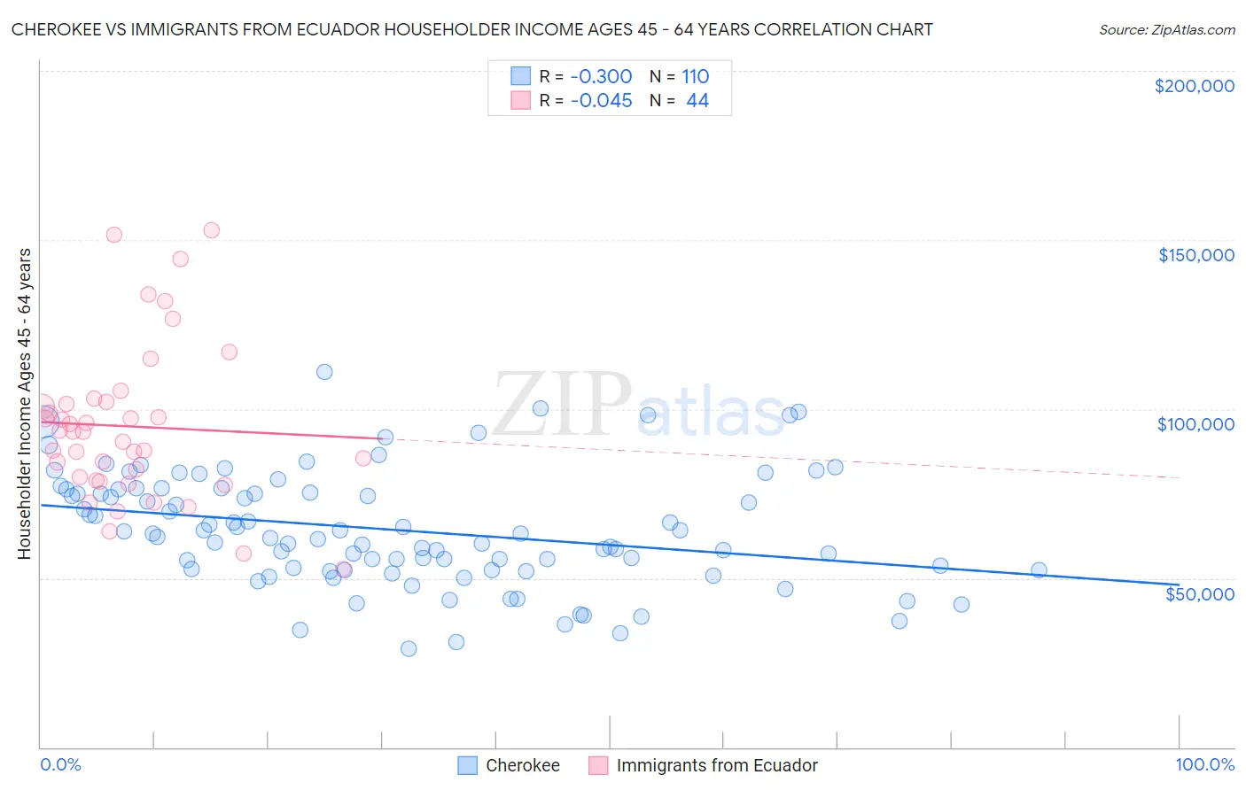 Cherokee vs Immigrants from Ecuador Householder Income Ages 45 - 64 years
