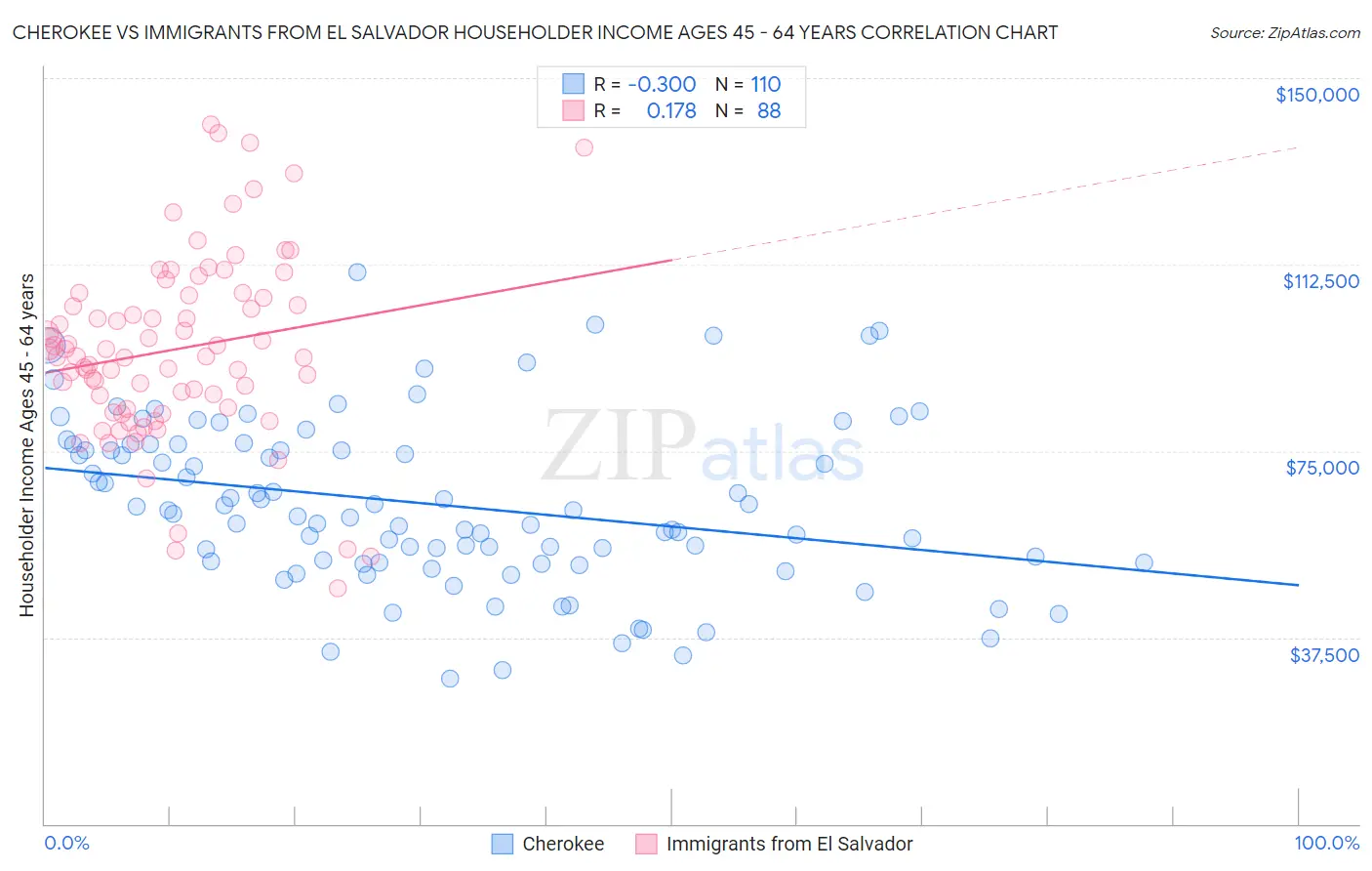 Cherokee vs Immigrants from El Salvador Householder Income Ages 45 - 64 years