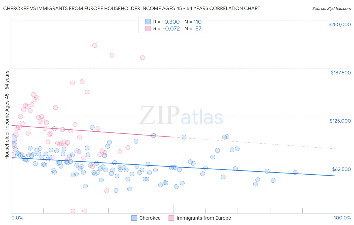 Cherokee vs Immigrants from Europe Householder Income Ages 45 - 64 years