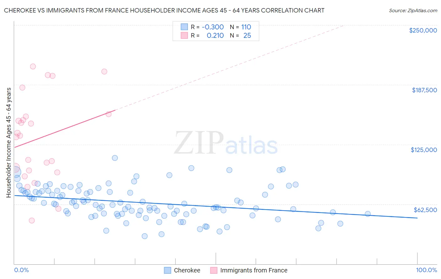 Cherokee vs Immigrants from France Householder Income Ages 45 - 64 years