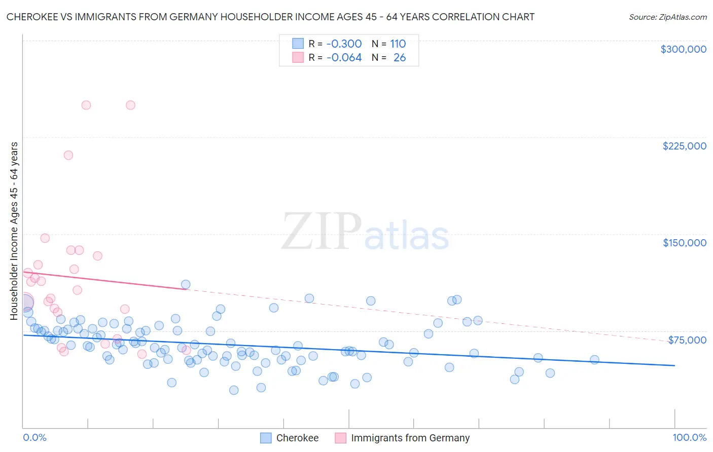 Cherokee vs Immigrants from Germany Householder Income Ages 45 - 64 years