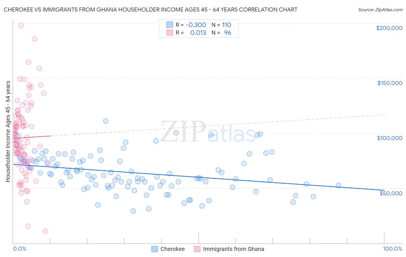 Cherokee vs Immigrants from Ghana Householder Income Ages 45 - 64 years