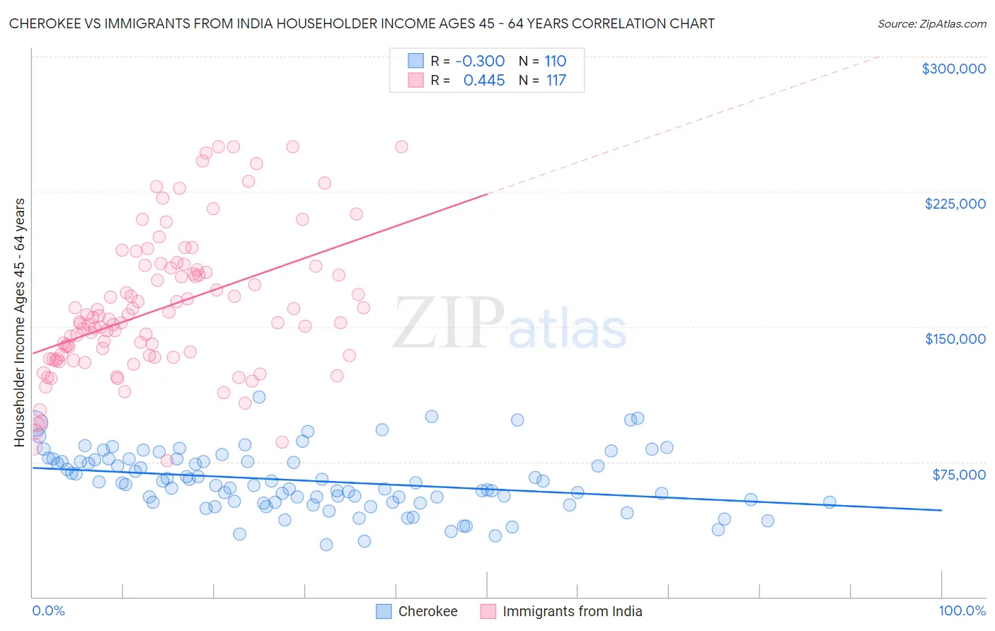 Cherokee vs Immigrants from India Householder Income Ages 45 - 64 years