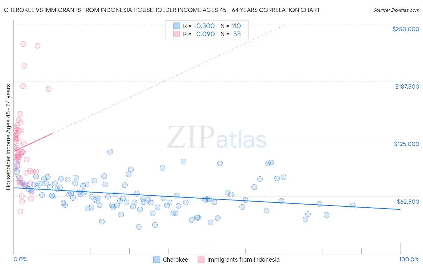 Cherokee vs Immigrants from Indonesia Householder Income Ages 45 - 64 years