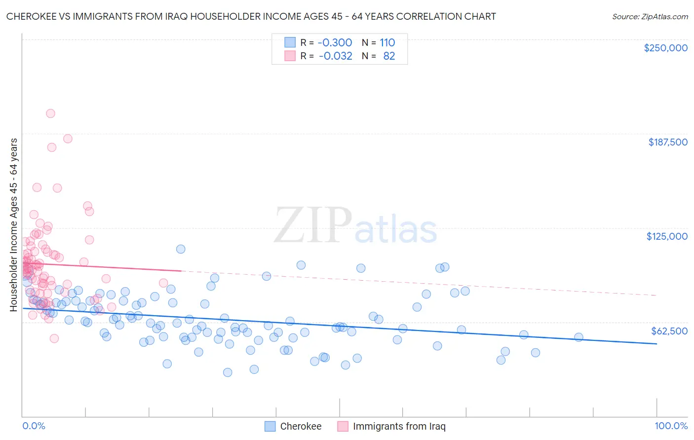 Cherokee vs Immigrants from Iraq Householder Income Ages 45 - 64 years