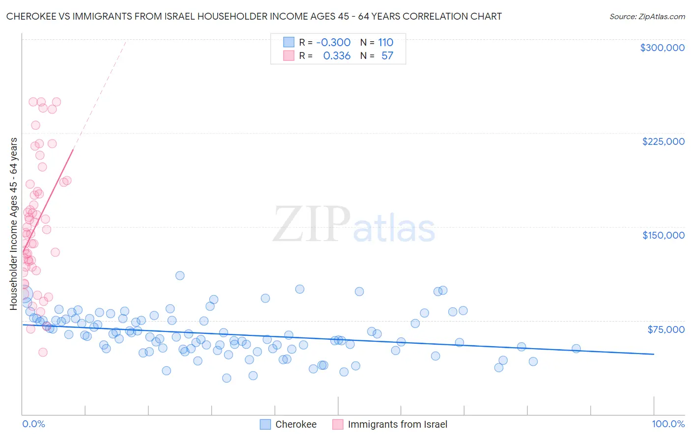 Cherokee vs Immigrants from Israel Householder Income Ages 45 - 64 years