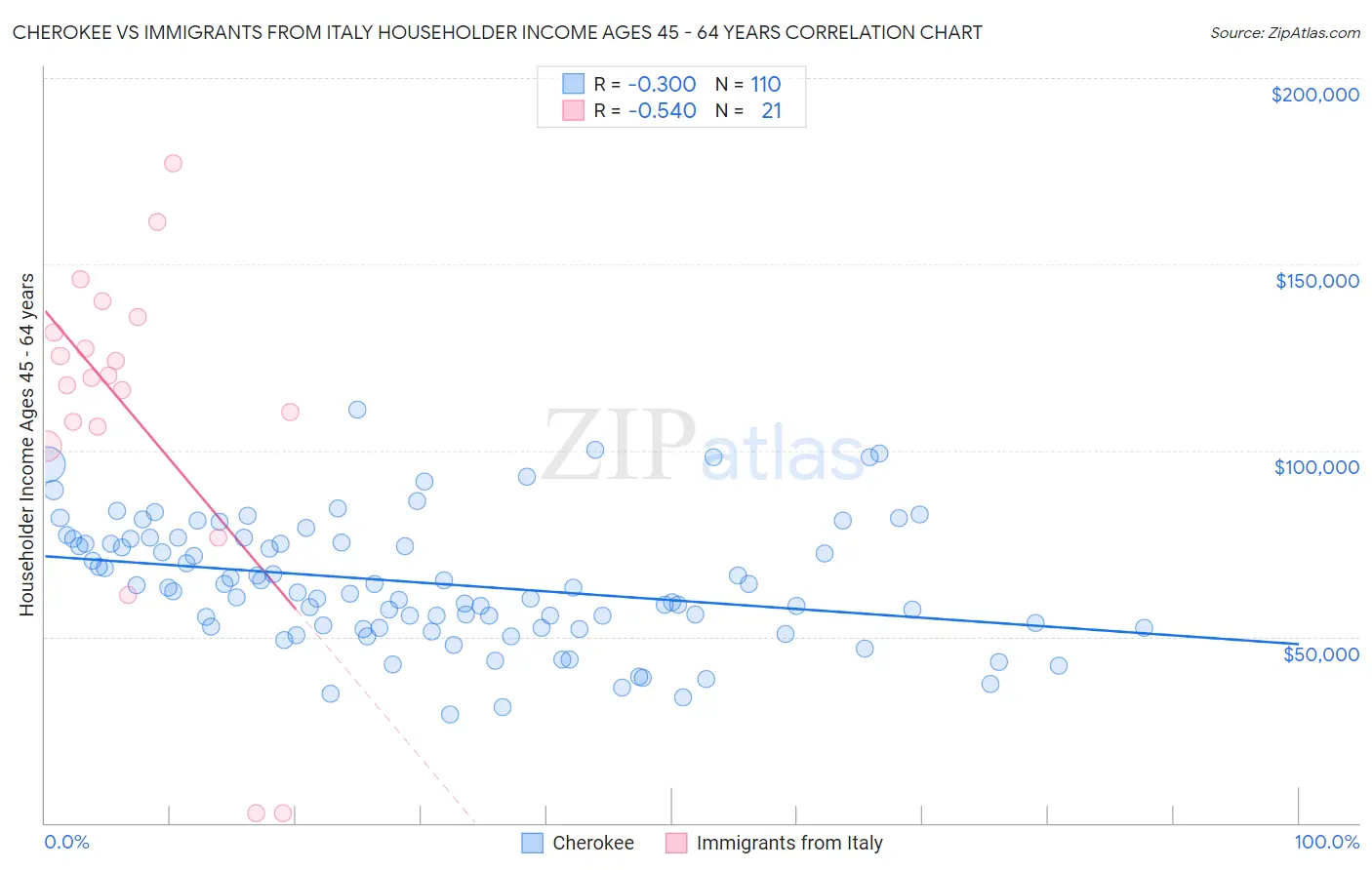 Cherokee vs Immigrants from Italy Householder Income Ages 45 - 64 years