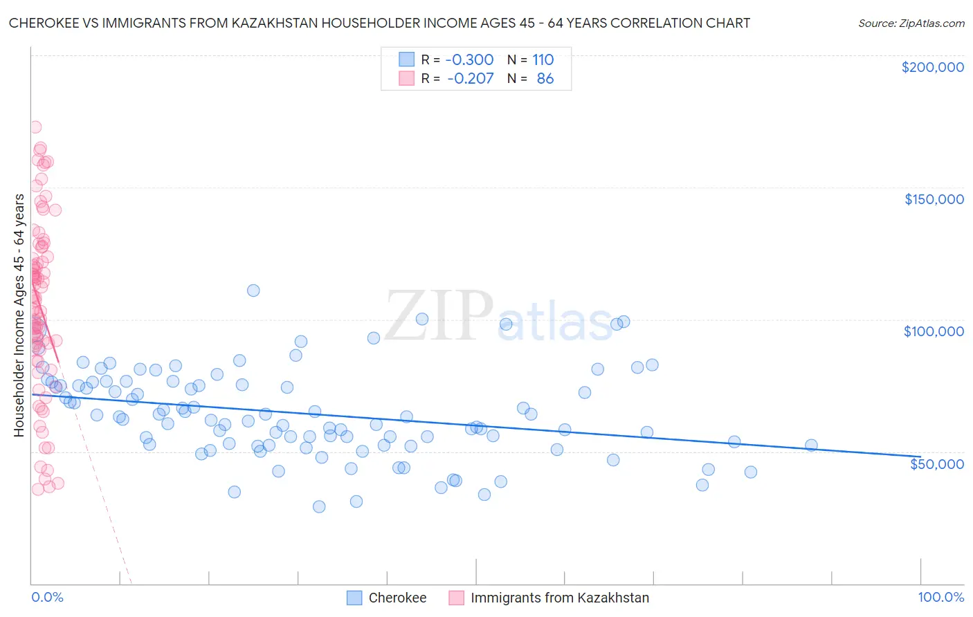 Cherokee vs Immigrants from Kazakhstan Householder Income Ages 45 - 64 years