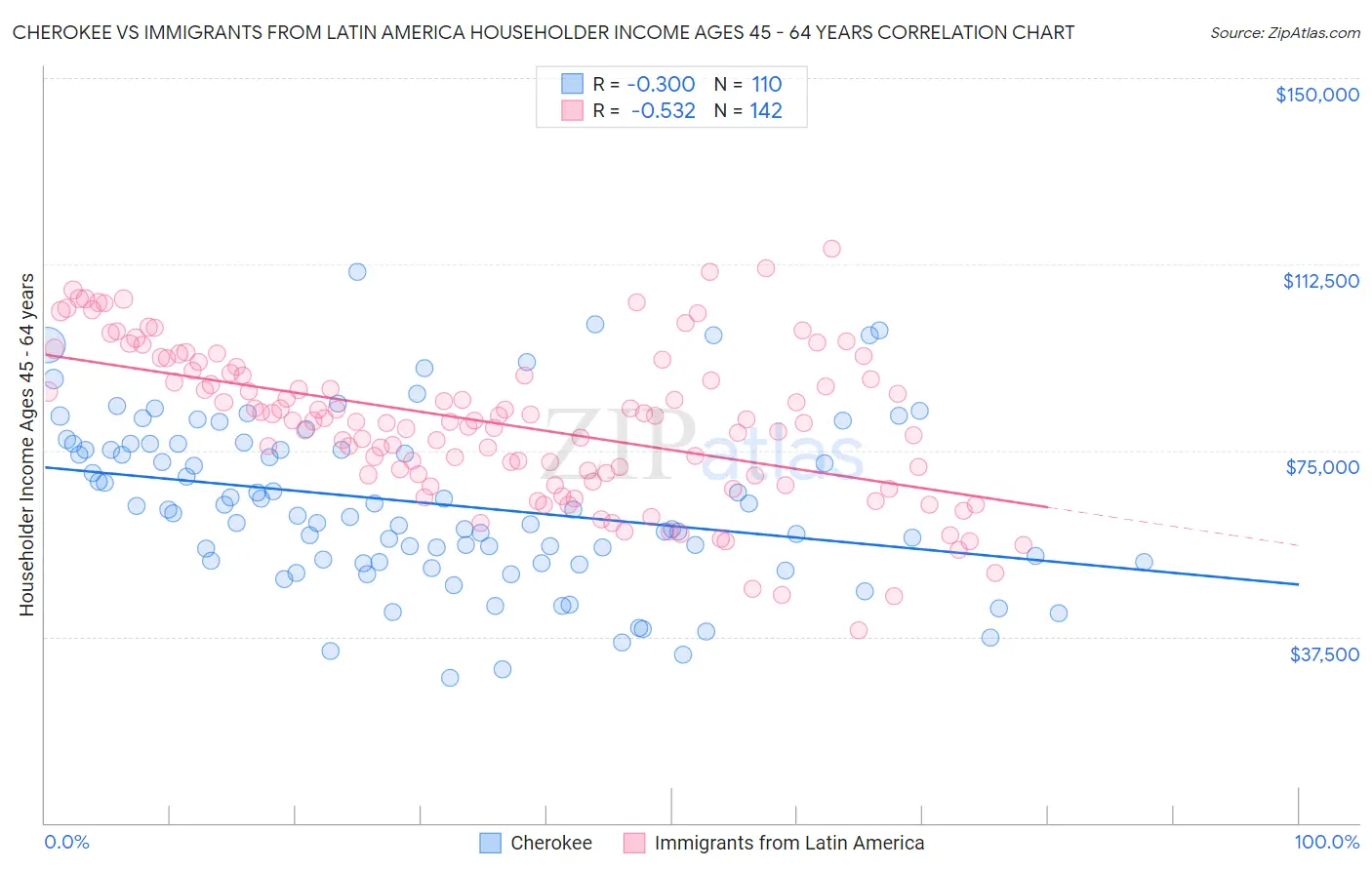 Cherokee vs Immigrants from Latin America Householder Income Ages 45 - 64 years