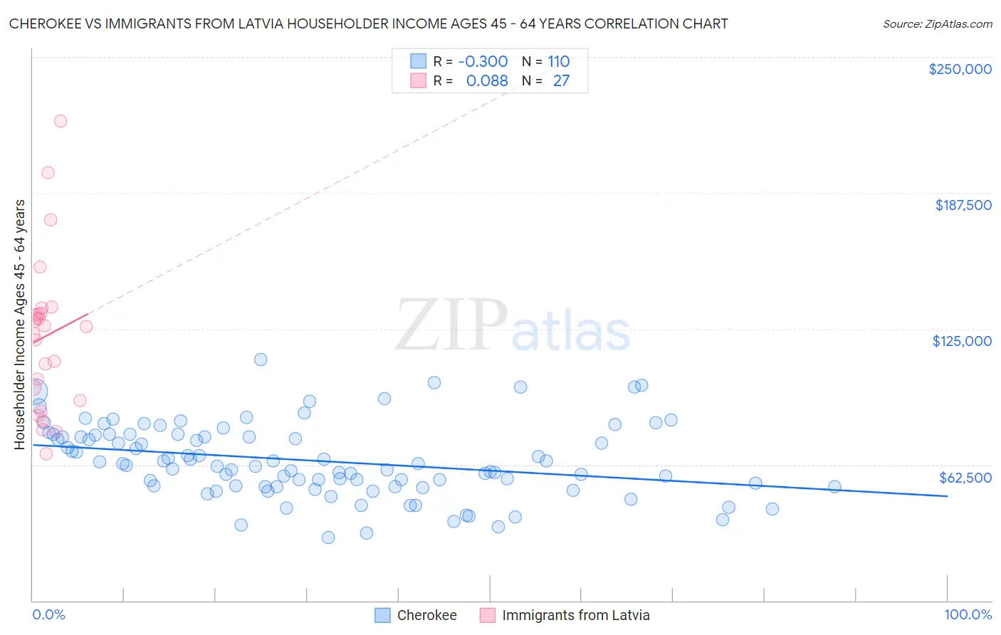 Cherokee vs Immigrants from Latvia Householder Income Ages 45 - 64 years