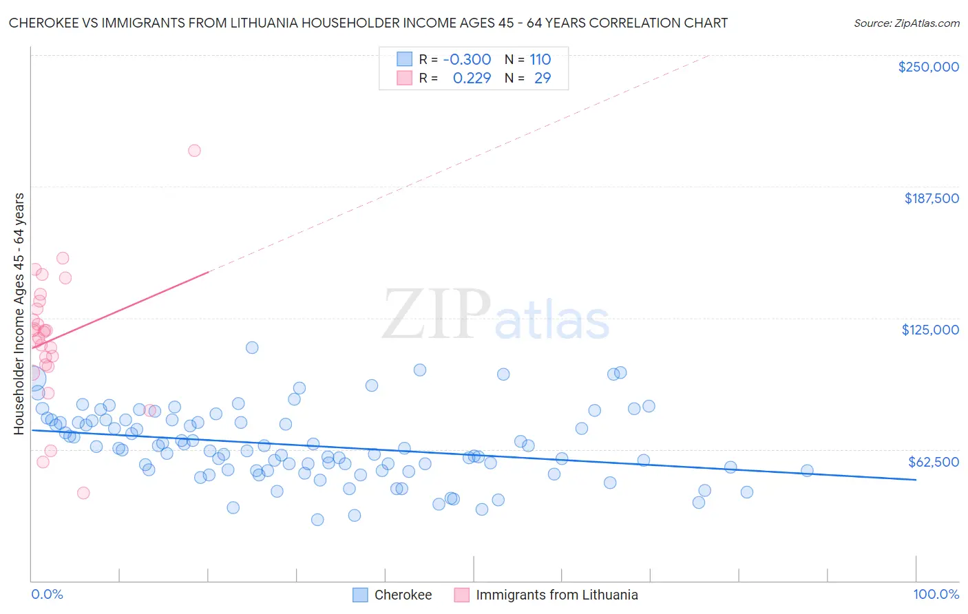 Cherokee vs Immigrants from Lithuania Householder Income Ages 45 - 64 years