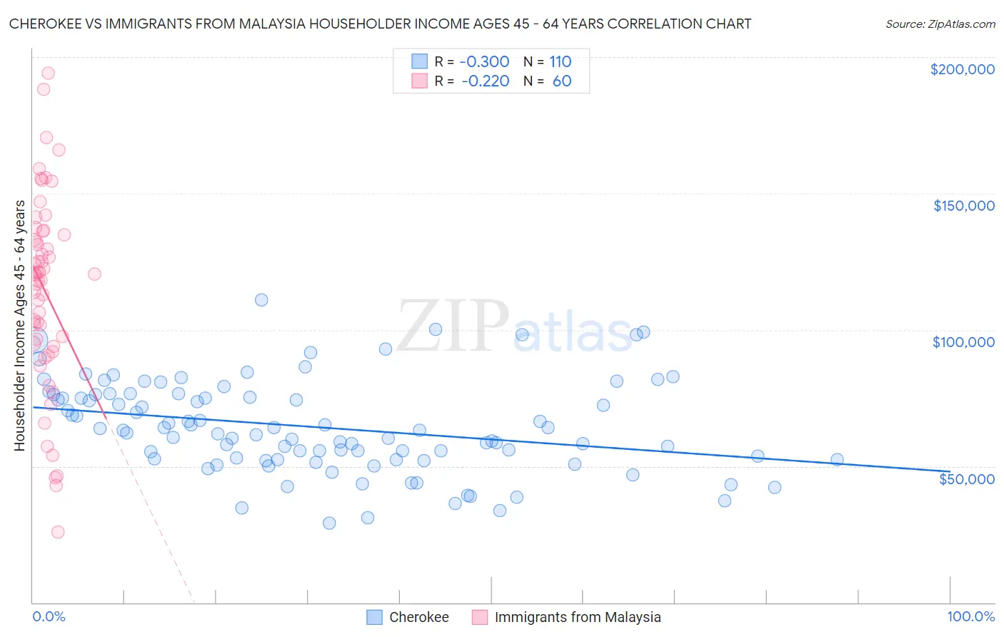 Cherokee vs Immigrants from Malaysia Householder Income Ages 45 - 64 years